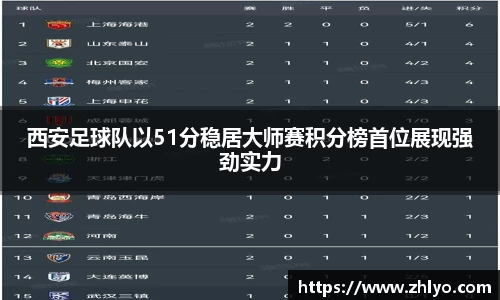 西安足球队以51分稳居大师赛积分榜首位展现强劲实力